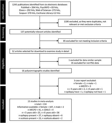 A meta-review of standard polysomnography parameters in Rett Syndrome